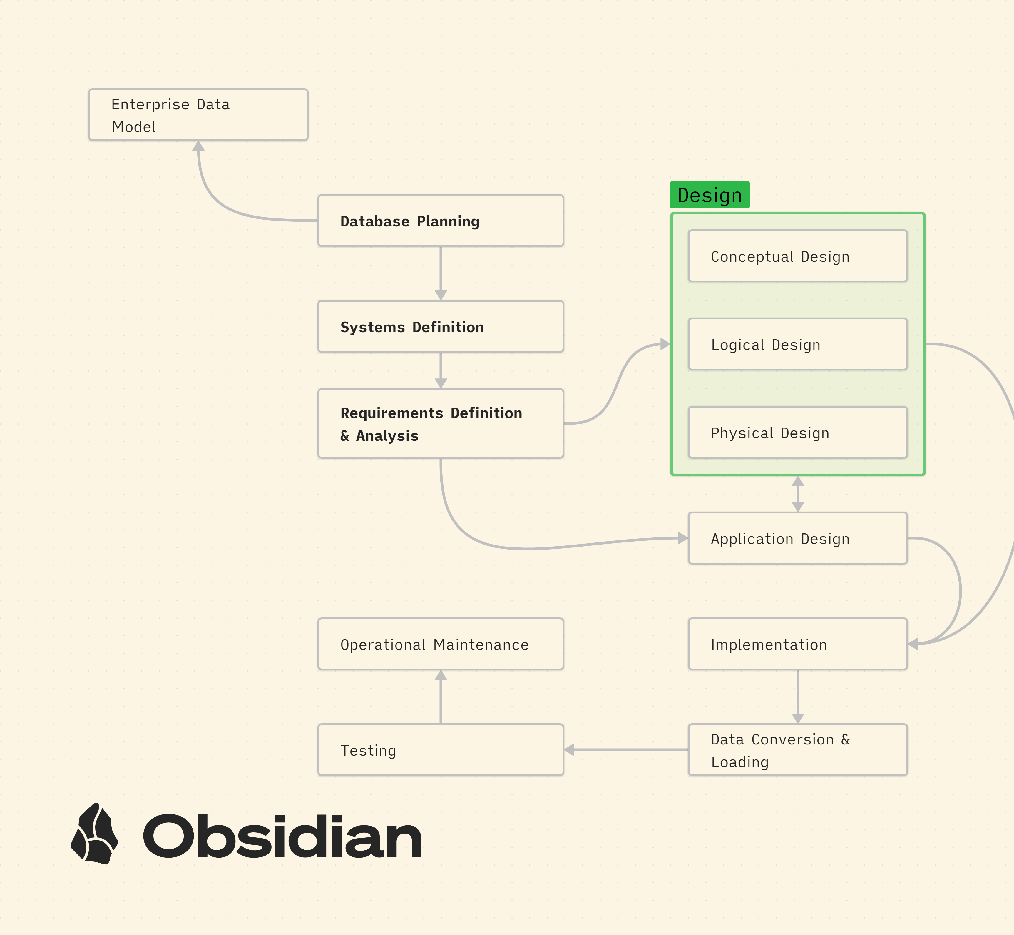Database Development Lifecycle